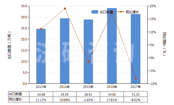 2013-2017年中國(guó)其他聚酯紗線（捻度≤50轉(zhuǎn)/米）(HS54024700)出口量及增速統(tǒng)計(jì)
